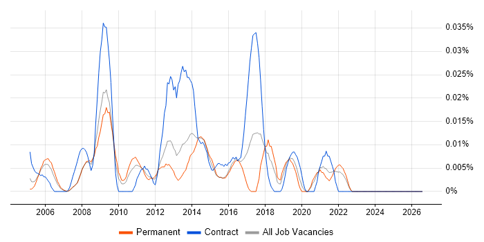 Email Developer job vacancy trend in the South East