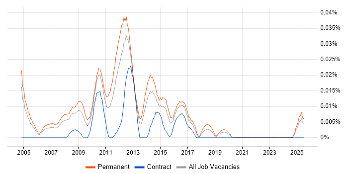 Job vacancy trend for Email Executive in the South East Job vacancy trend for Email Executive in the South East