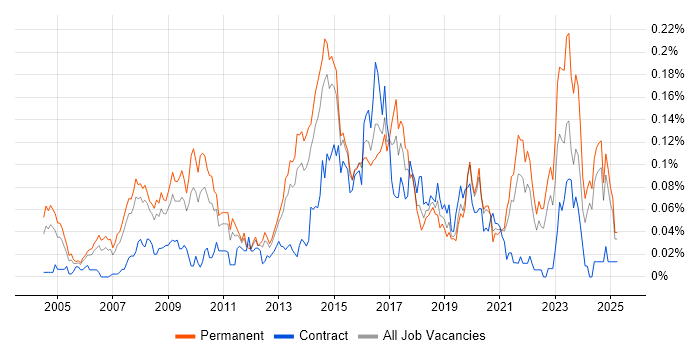 Job vacancy trend for Email Filtering in the South East Job vacancy trend for Email Filtering in the South East
