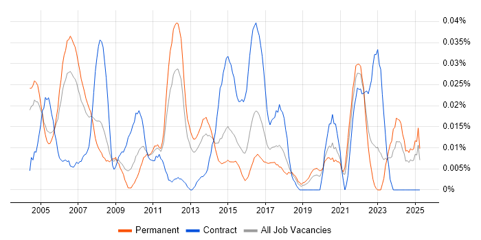 Job vacancy trend for Email Management in the South East Job vacancy trend for Email Management in the South East