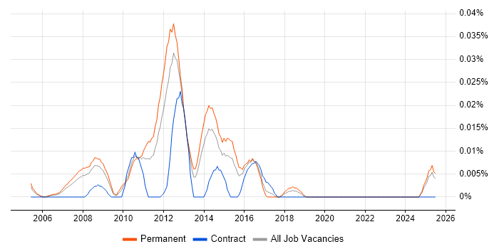 Job vacancy trend for Email Marketing Executive in the South East