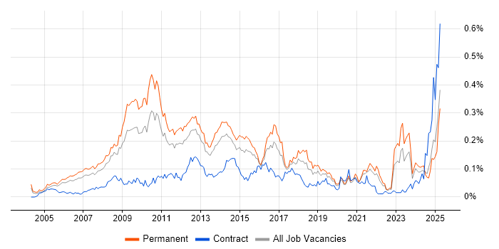 Job vacancy trend for Email Marketing in the South East Job vacancy trend for Email Marketing in the South East