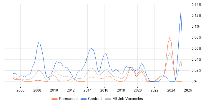 Job vacancy trend for Email Migration in the South East Job vacancy trend for Email Migration in the South East