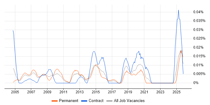 Email Specialist job vacancy trend in the South East
