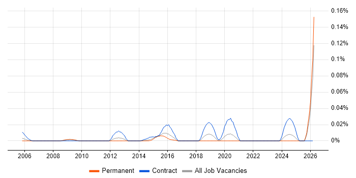 Embarcadero job vacancy trend in the South East