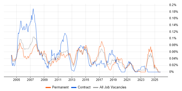 Embedded C++ Developer job vacancy trend in the South East