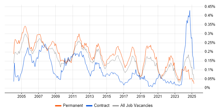 Job vacancy trend for Embedded C++ Engineer in the South East Job vacancy trend for Embedded C++ Engineer in the South East