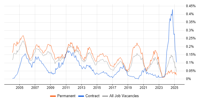 Job vacancy trend for Embedded C++ Software Engineer in the South East Job vacancy trend for Embedded C++ Software Engineer in the South East