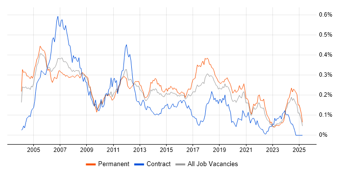 Job vacancy trend for Embedded C++ in the South East Job vacancy trend for Embedded C++ in the South East