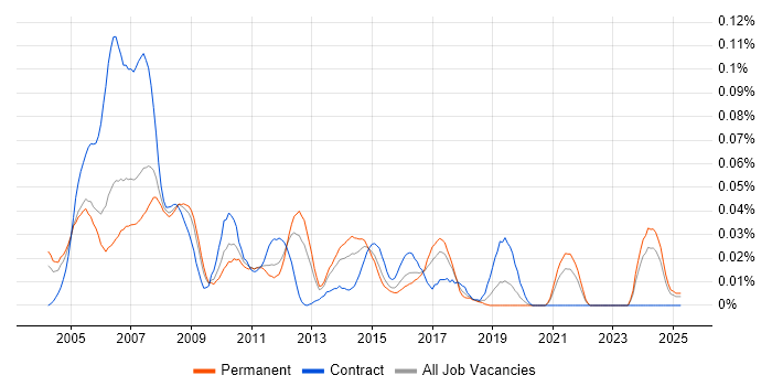 Job vacancy trend for Embedded C/C++ Developer in the South East Job vacancy trend for Embedded C/C++ Developer in the South East
