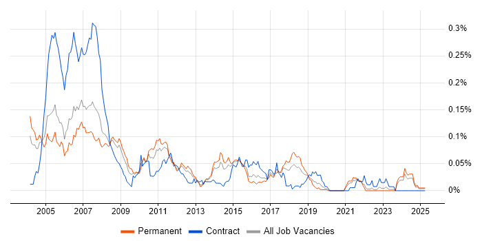 Job vacancy trend for Embedded C Developer in the South East Job vacancy trend for Embedded C Developer in the South East