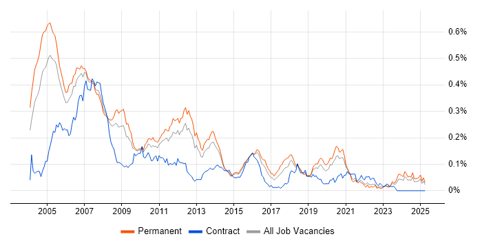 Job vacancy trend for Embedded C Engineer in the South East Job vacancy trend for Embedded C Engineer in the South East