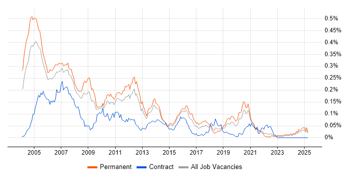Job vacancy trend for Embedded C Software Engineer in the South East Job vacancy trend for Embedded C Software Engineer in the South East
