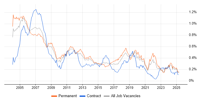 Job vacancy trend for Embedded C in the South East Job vacancy trend for Embedded C in the South East