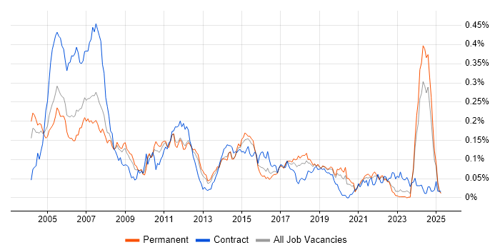 Job vacancy trend for Embedded Developer in the South East Job vacancy trend for Embedded Developer in the South East
