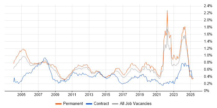 Job vacancy trend for Embedded Engineer in the South East