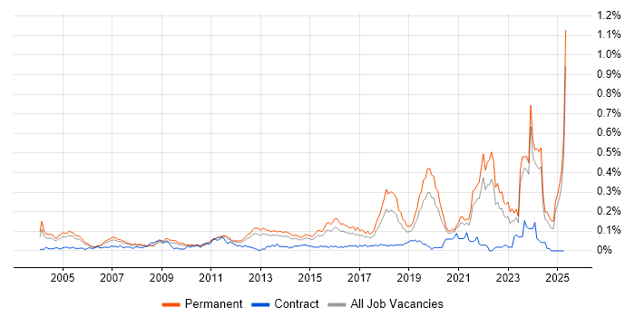 Job vacancy trend for Embedded Firmware in the South East Job vacancy trend for Embedded Firmware in the South East