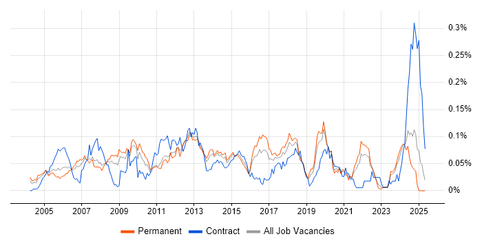 Job vacancy trend for Embedded Linux Engineer in the South East