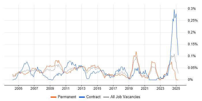 Job vacancy trend for Embedded Linux Software Engineer in the South East Job vacancy trend for Embedded Linux Software Engineer in the South East