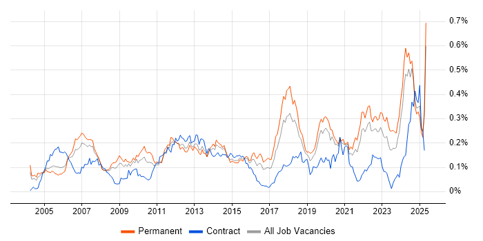 Job vacancy trend for Embedded Linux in the South East Job vacancy trend for Embedded Linux in the South East