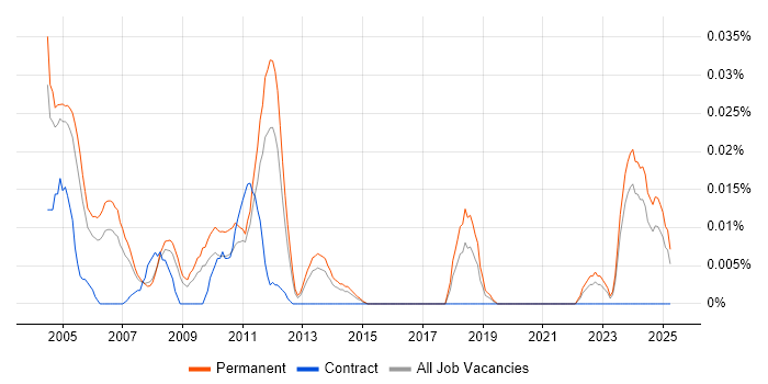 Job vacancy trend for Embedded Software Design Engineer in the South East Job vacancy trend for Embedded Software Design Engineer in the South East