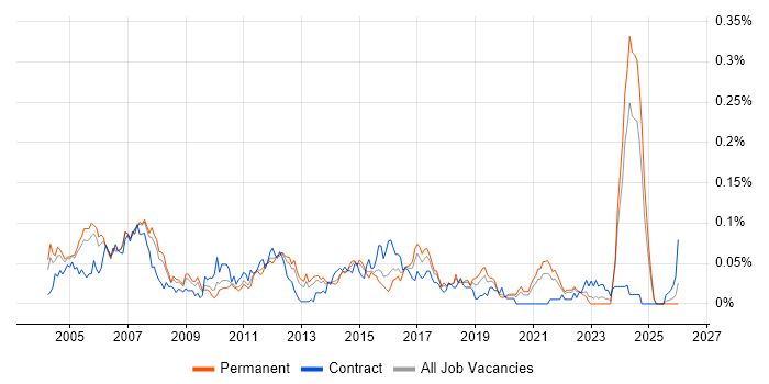 Embedded Software Developer job vacancy trend in the South East