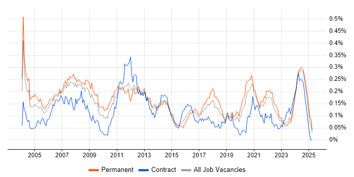Job vacancy trend for Embedded Software Development in the South East Job vacancy trend for Embedded Software Development in the South East