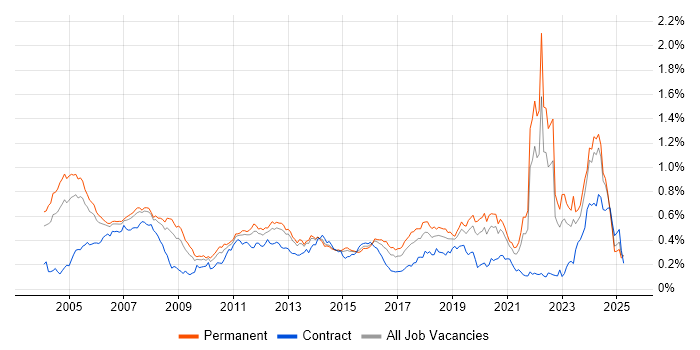 Job vacancy trend for Embedded Software Engineer in the South East Job vacancy trend for Embedded Software Engineer in the South East