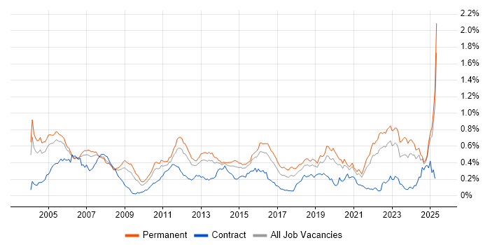 Job vacancy trend for Embedded Systems in the South East Job vacancy trend for Embedded Systems in the South East