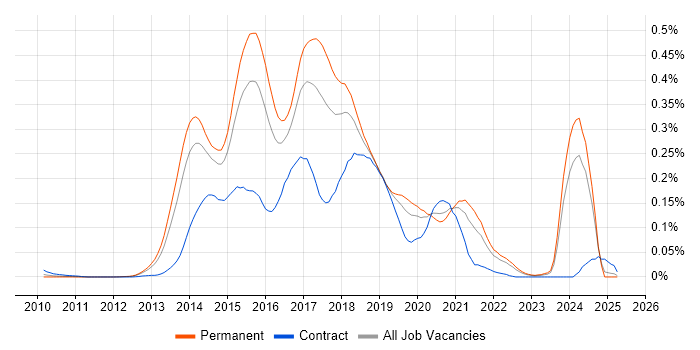 Job vacancy trend for Ember.js in the South East Job vacancy trend for Ember.js in the South East
