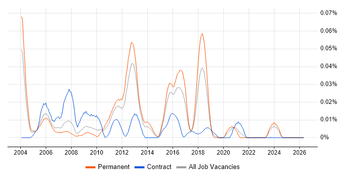 EMC Certification job vacancy trend in the South East
