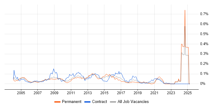 Job vacancy trend for EMC Engineer in the South East Job vacancy trend for EMC Engineer in the South East
