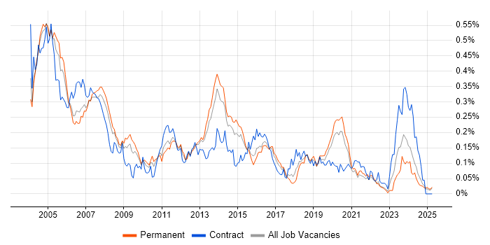 Job vacancy trend for EMC NetWorker in the South East Job vacancy trend for EMC NetWorker in the South East