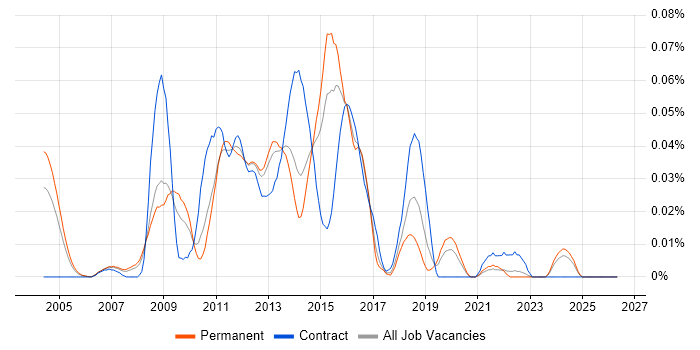 EMC Storage Engineer job vacancy trend in the South East