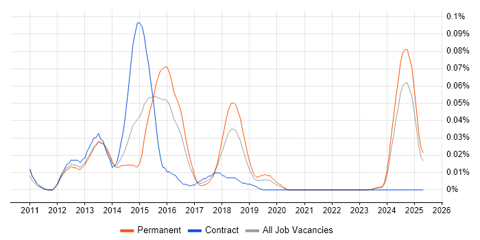 Job vacancy trend for EMC VPLEX in the South East Job vacancy trend for EMC VPLEX in the South East