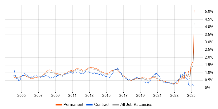 Job vacancy trend for EMC in the South East Job vacancy trend for EMC in the South East