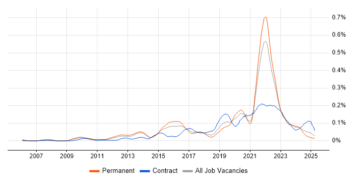 Job vacancy trend for Emotional Intelligence in the South East Job vacancy trend for Emotional Intelligence in the South East