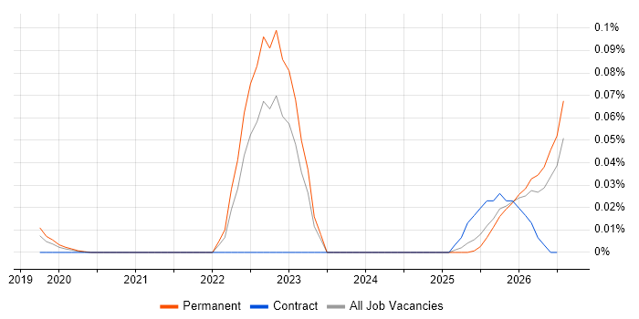 Empathy Maps job vacancy trend in the South East