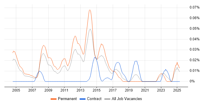 Job vacancy trend for EnCase in the South East Job vacancy trend for EnCase in the South East