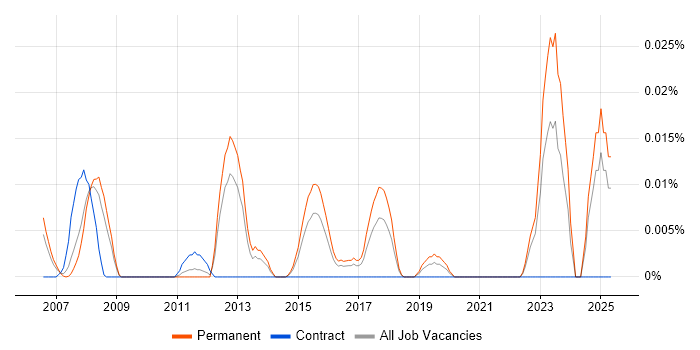 Job vacancy trend for EnCE in the South East Job vacancy trend for EnCE in the South East