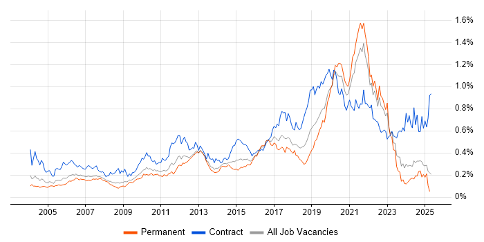 Job vacancy trend for End-to-End Testing in the South East Job vacancy trend for End-to-End Testing in the South East