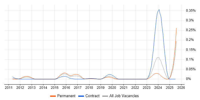 Job vacancy trend for Endace in the South East