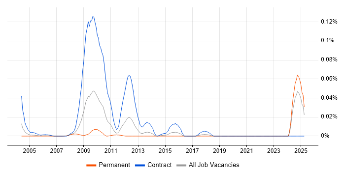 Job vacancy trend for Endur Analyst in the South East Job vacancy trend for Endur Analyst in the South East
