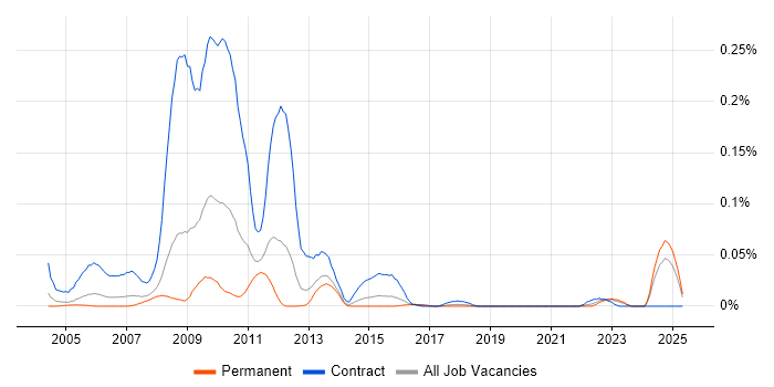 Job vacancy trend for Endur in the South East Job vacancy trend for Endur in the South East