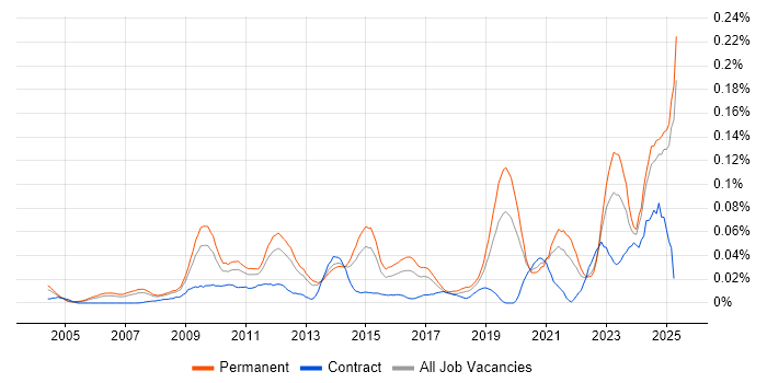 Job vacancy trend for Energy Management in the South East Job vacancy trend for Energy Management in the South East