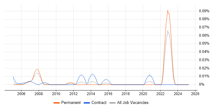 Job vacancy trend for Energy Trading Developer in the South East Job vacancy trend for Energy Trading Developer in the South East