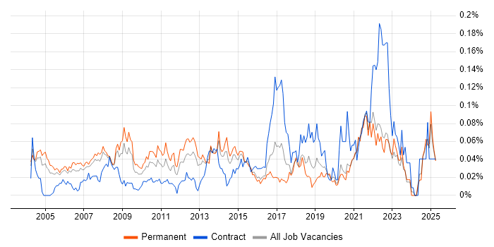 Job vacancy trend for Engagement Manager in the South East Job vacancy trend for Engagement Manager in the South East