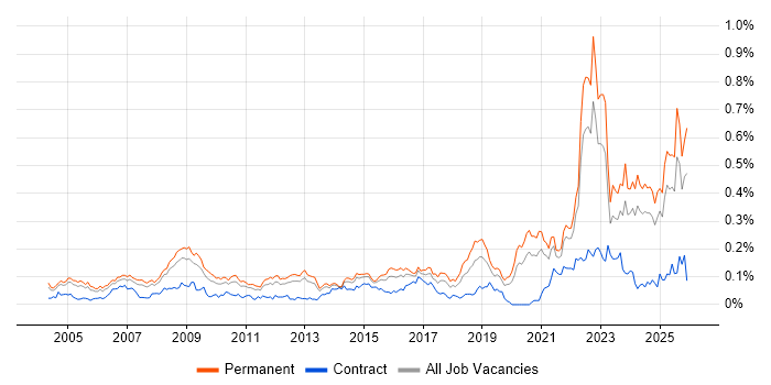 Engineering Manager job vacancy trend in the South East
