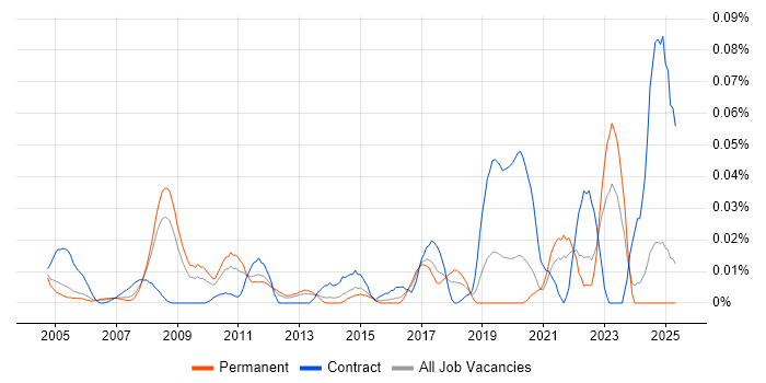 Job vacancy trend for Engineering Specialist in the South East Job vacancy trend for Engineering Specialist in the South East
