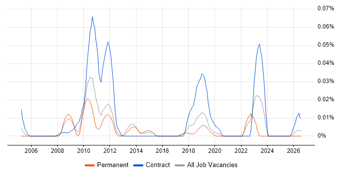 ENOVIA job vacancy trend in the South East